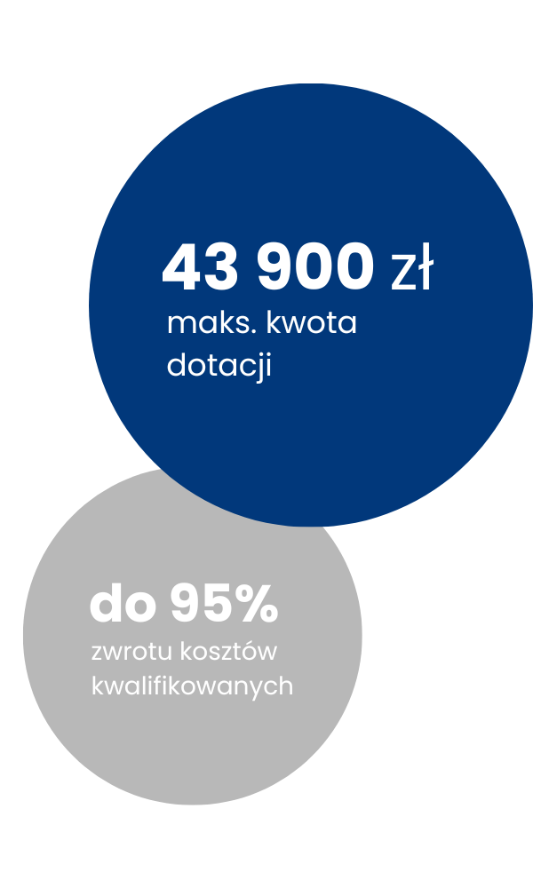 Ciepłe mieszkanie - grafika z liczbami dotyczącymi najwyższego poziomu wsparcia